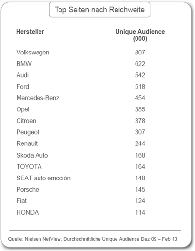 Google-Automotive-Top-Autohersteller-Internetseiten-nach-Reichweite