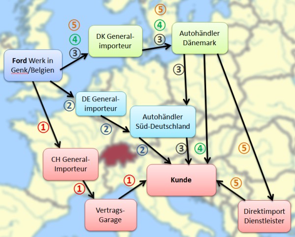 Grafische Darstellung Autoimportvarianten: Auto kaufen - Schweiz oder Direktimport?